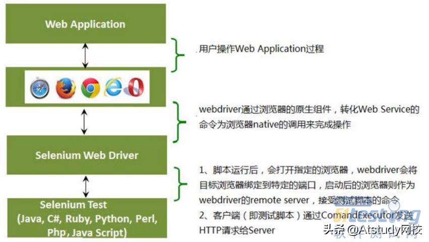 5分钟了解自动化测试，自动化优势、劣势、工具和框架选择全剖析