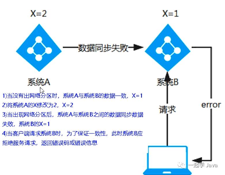 0、SpringCloud 技术理论整理