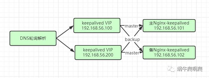37、【yummyfood商城-集群版本】-keepalived实现Nginx双主热备