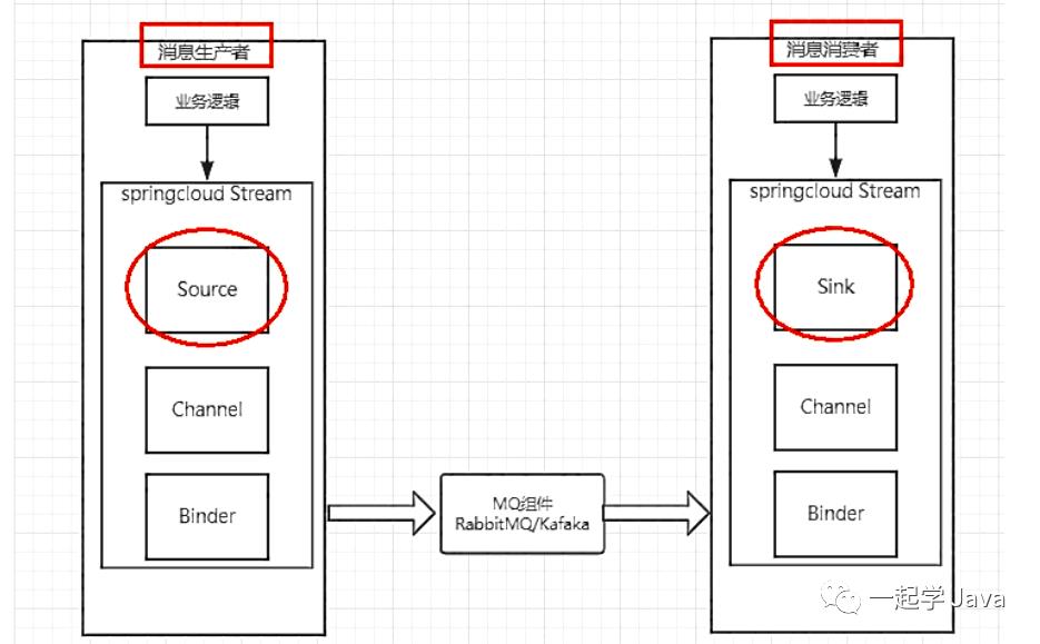 0、SpringCloud 技术理论整理