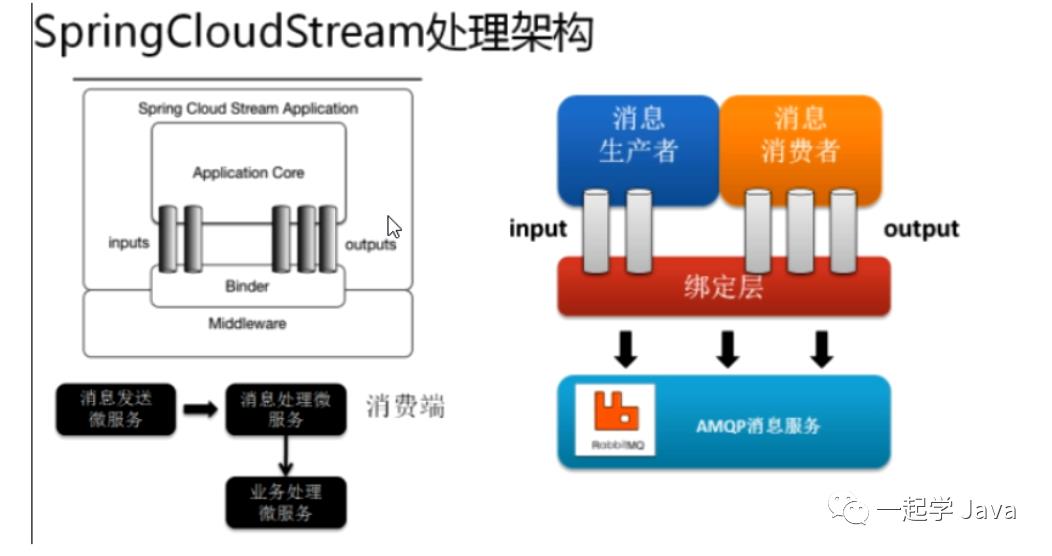 0、SpringCloud 技术理论整理