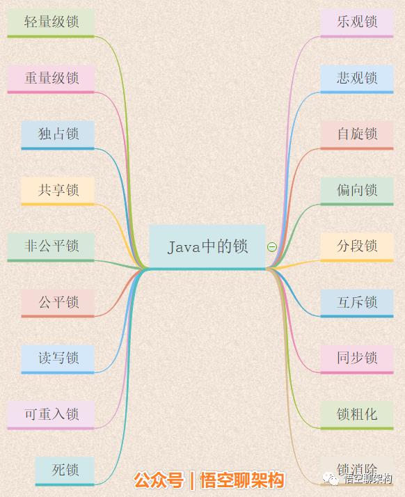 5000字 | 24张图带你彻底理解Java中的21种锁