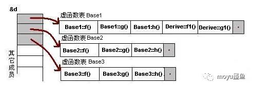 C++ 虚函数