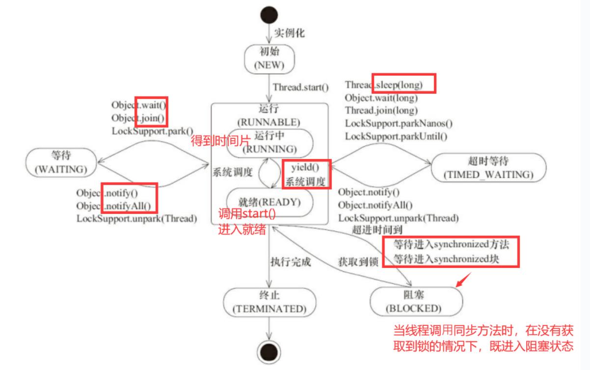 [外链图片转存失败,源站可能有防盗链机制,建议将图片保存下来直接上传(img-5SoqKdUn-1620632161274)(image/多线程/1620456443193.png)]