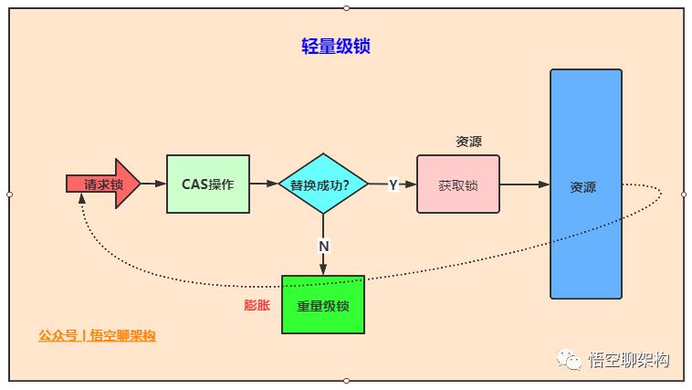 5000字 | 24张图带你彻底理解Java中的21种锁