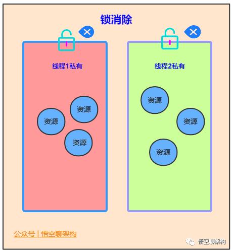 5000字 | 24张图带你彻底理解Java中的21种锁