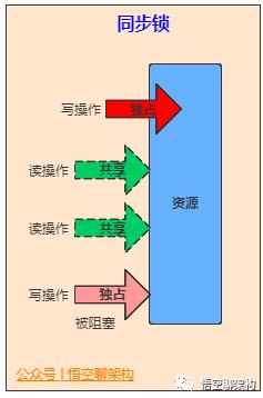 5000字 | 24张图带你彻底理解Java中的21种锁