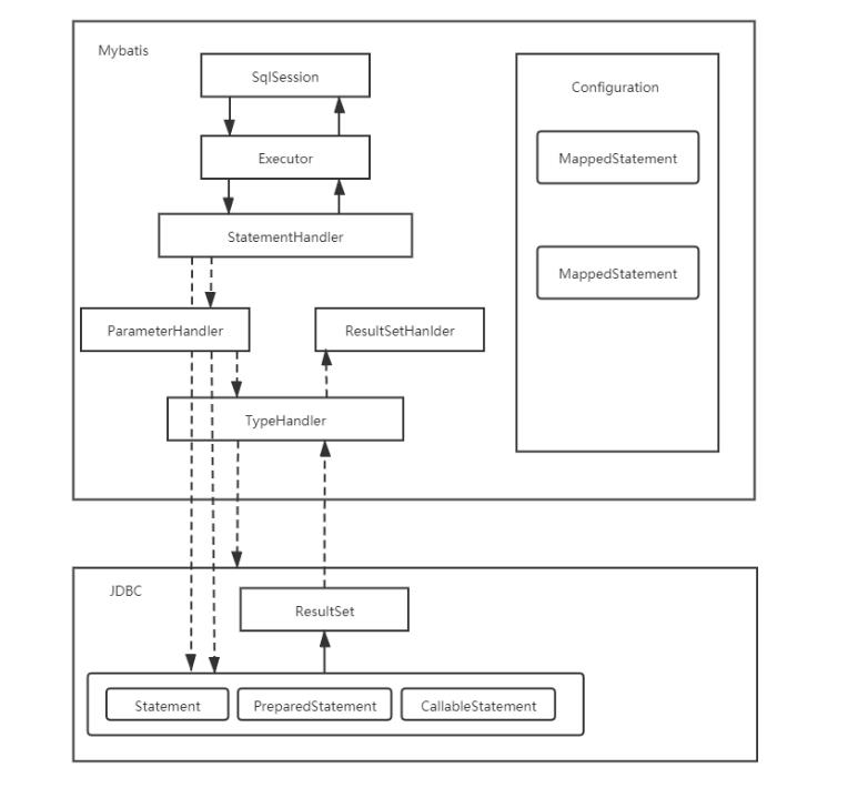 Mybatis 核心组件和执行流程