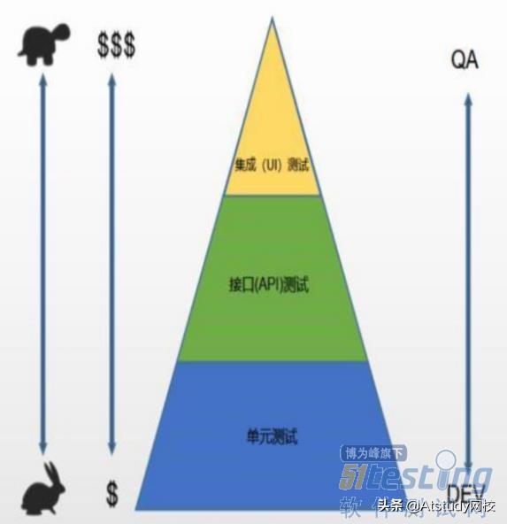 5分钟了解自动化测试，自动化优势、劣势、工具和框架选择全剖析