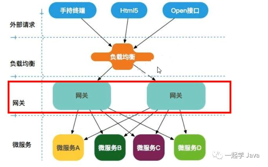 0、SpringCloud 技术理论整理