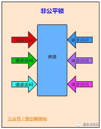 5000字 | 24张图带你彻底理解Java中的21种锁