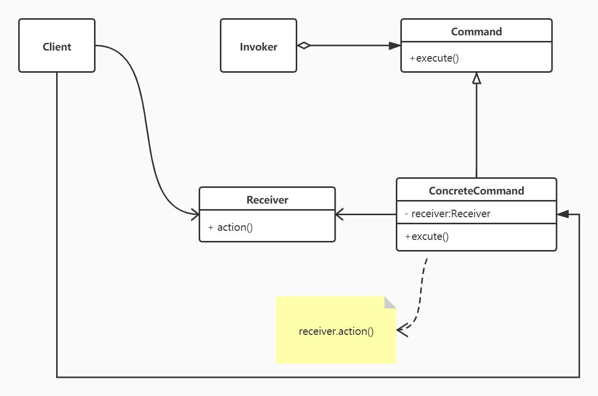 命令模式结构图
