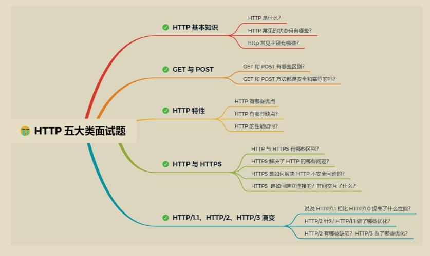 GitHub 标星过万！腾讯技术官发布的“神仙文档”图解网络