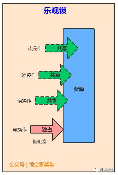 5000字 | 24张图带你彻底理解Java中的21种锁