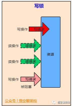 5000字 | 24张图带你彻底理解Java中的21种锁