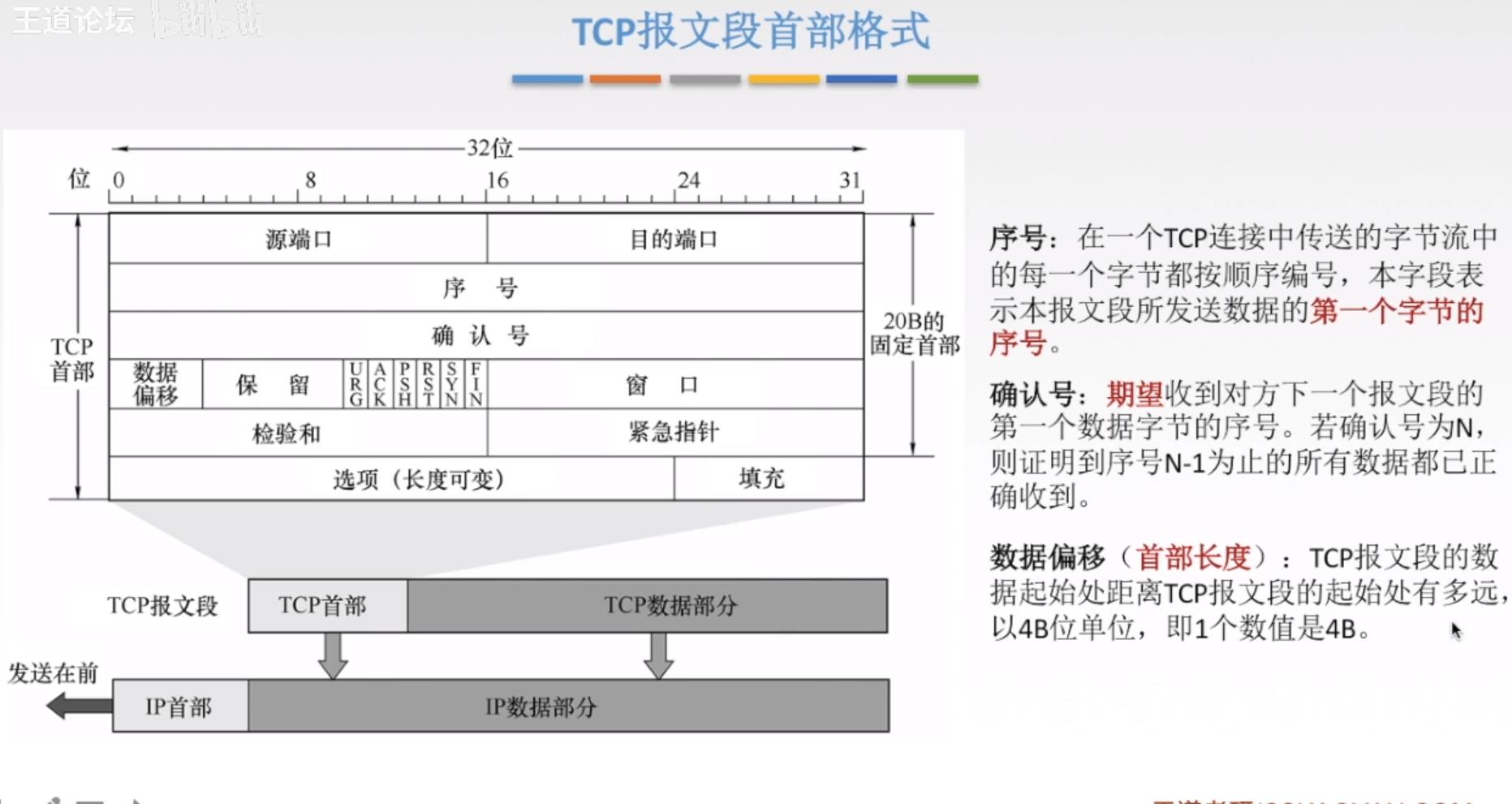 TCP报文首部格式