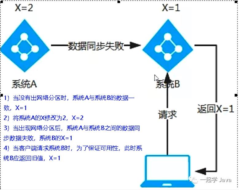 0、SpringCloud 技术理论整理