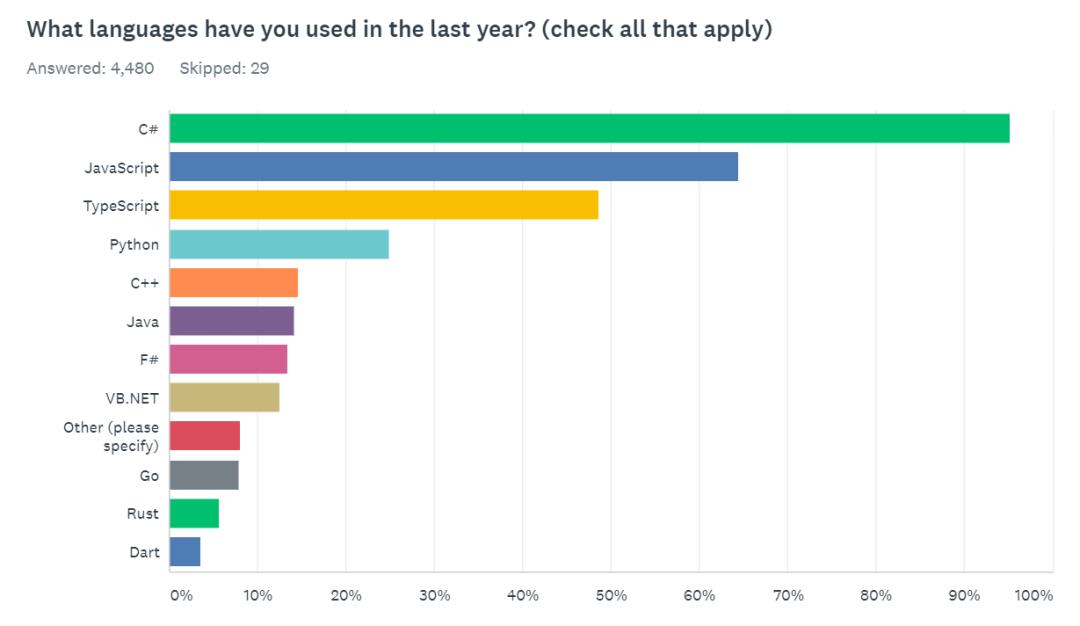 .NET开发者调查：C#最受欢迎，对Rust很感兴趣