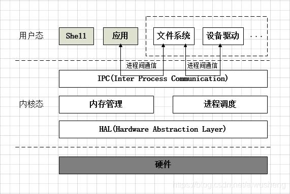 微内核基本架构