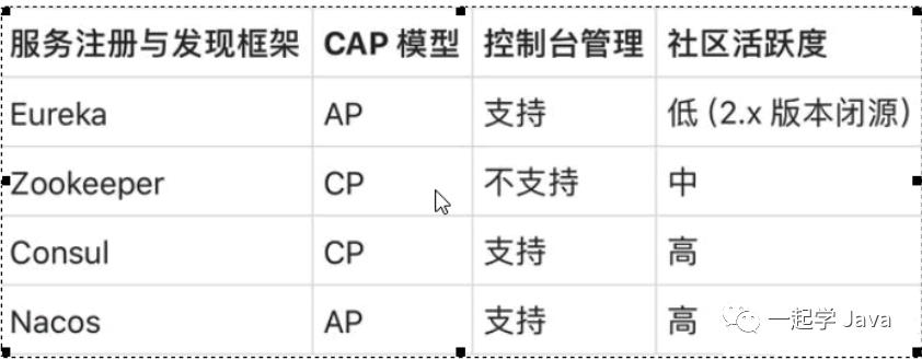 0、SpringCloud 技术理论整理