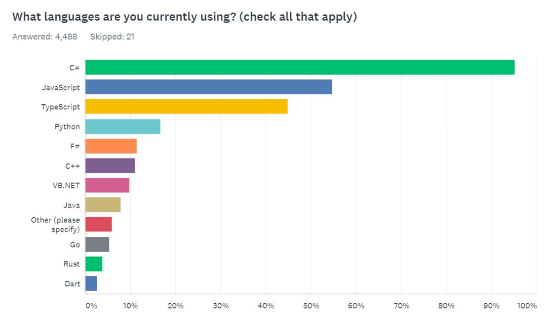 .NET开发者调查：C#最受欢迎，对Rust很感兴趣