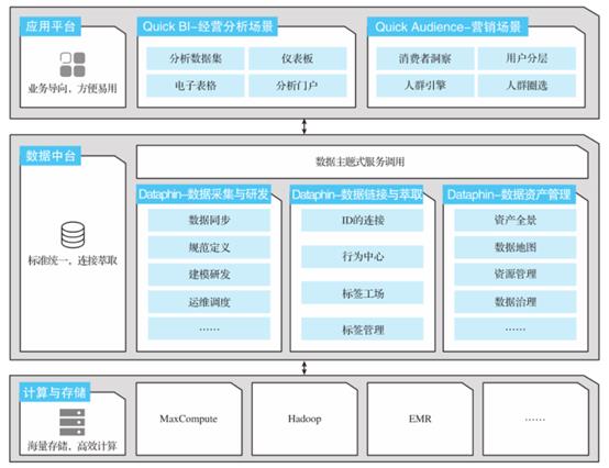 【新书荐读】《云原生数据中台：架构、方法论与实践》（文后有福利）