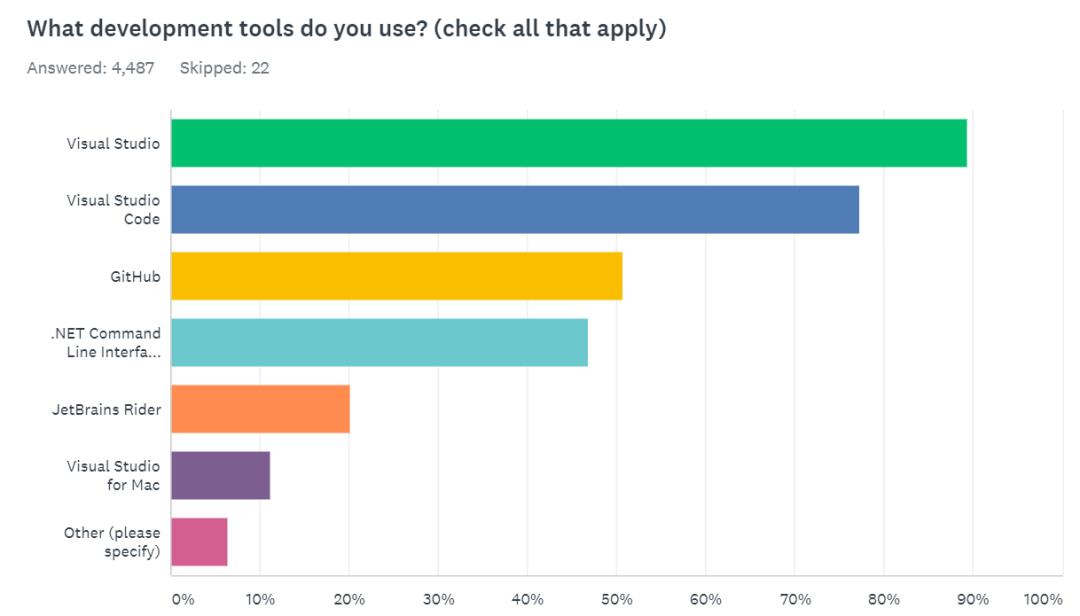.NET开发者调查：C#最受欢迎，对Rust很感兴趣