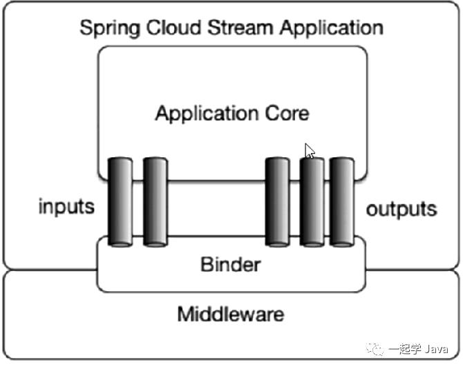 0、SpringCloud 技术理论整理