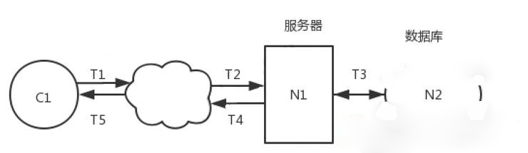 软件性能测试的步骤介绍