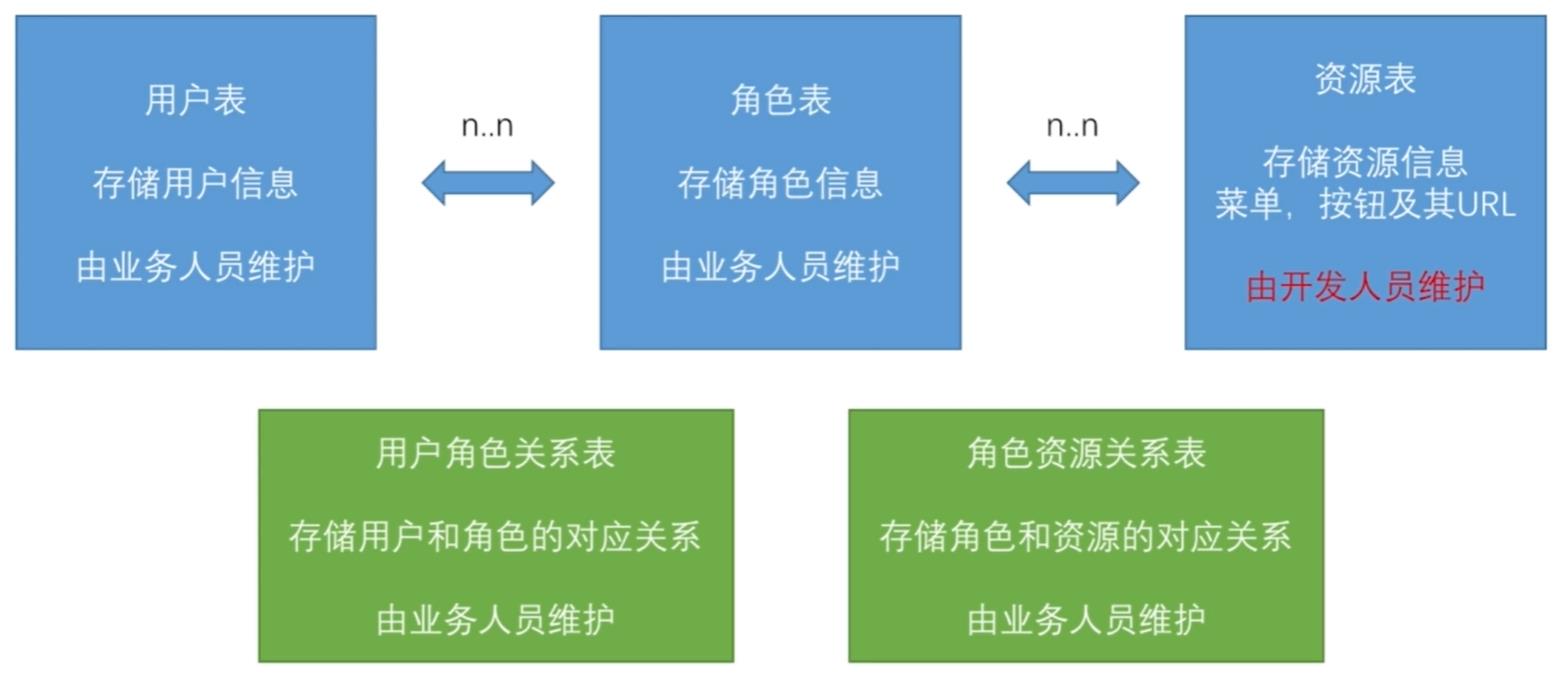 RBAC数据模型