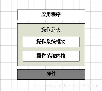 操作系统简要结构