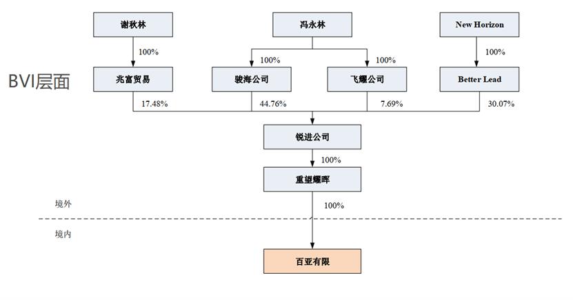 境外上市VIE架构设计及拆解详解（附案例）