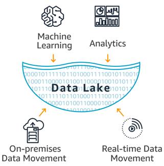 320x320-what-is-a-data-lake.b32634fa96e91bb5670b885be9428a2c0c40c76d