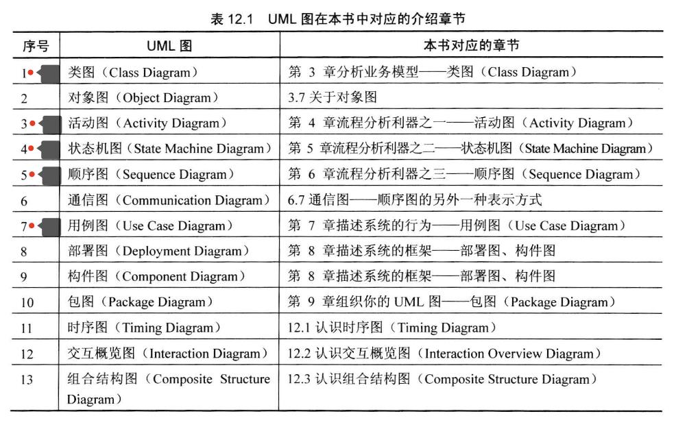 我的踩坑实践：一文并学不会UML……