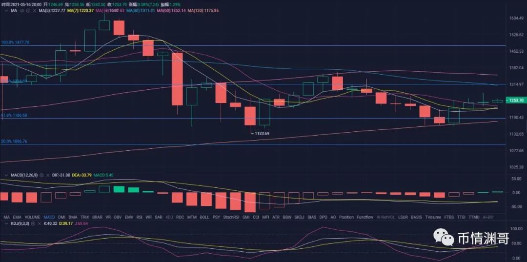 比特币继续高位盘整，如何对待后市行情？币情渊哥5月16日行情解析！