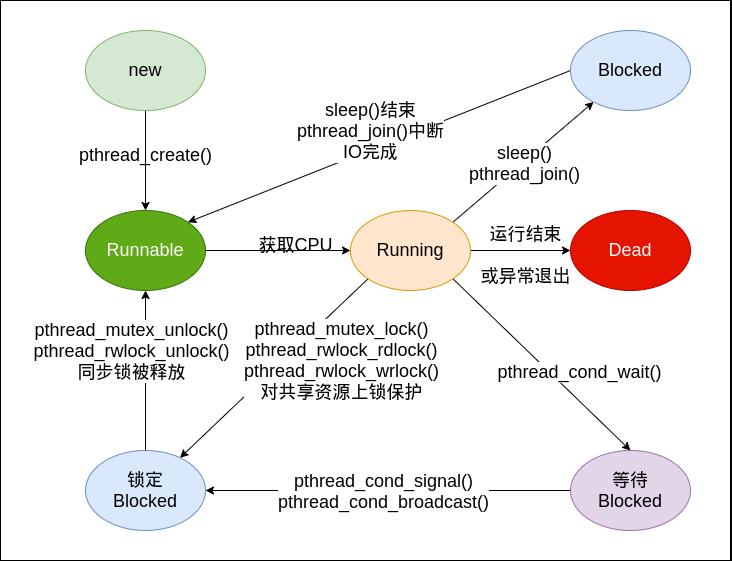 线程状态转移图