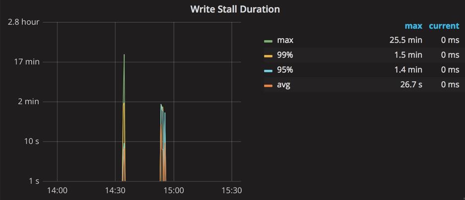 图 6 TiKV 发生 Write Stall 监控展示图