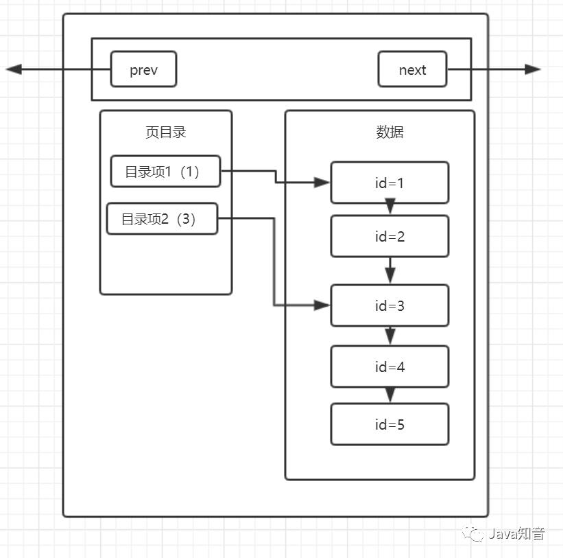 索引很难么？带你从头到尾捋一遍MySQL索引结构，不信你学不会！