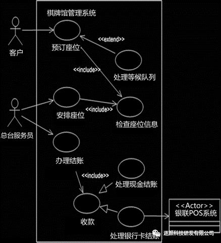 UML与数据库应用系统