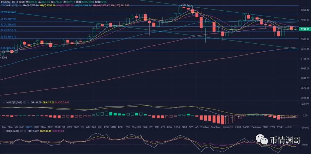 比特币继续高位盘整，如何对待后市行情？币情渊哥5月16日行情解析！