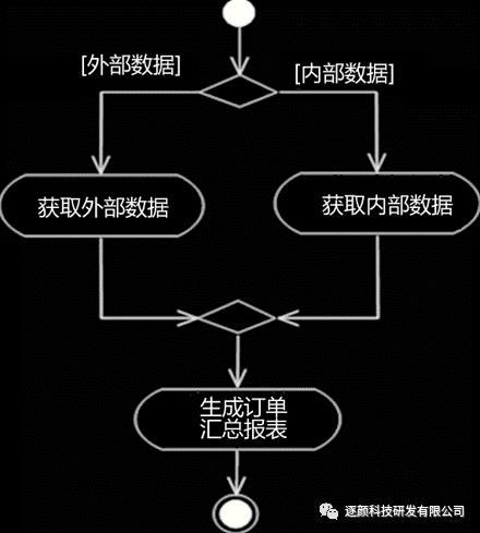 UML与数据库应用系统