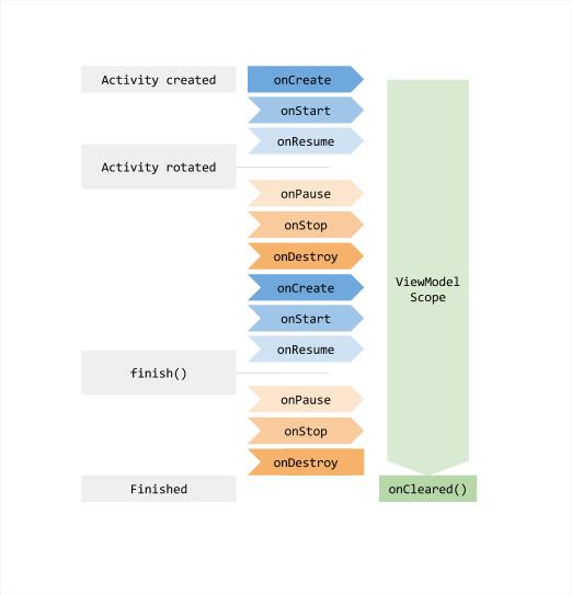 说明 ViewModel 随着 Activity 状态的改变而经历的生命周期。