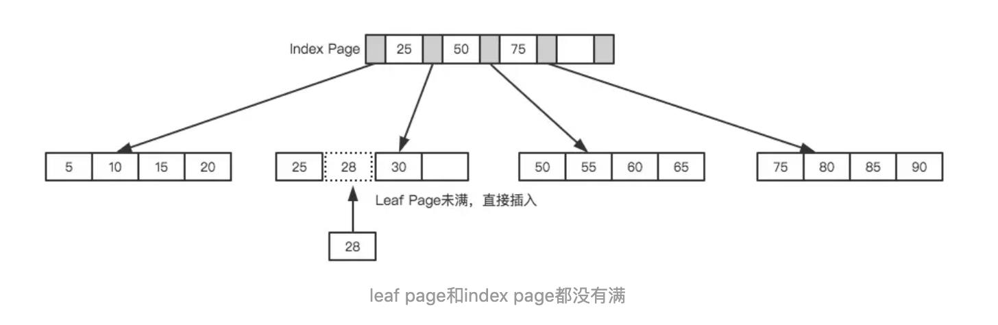 leaf page和index page都没有满.png