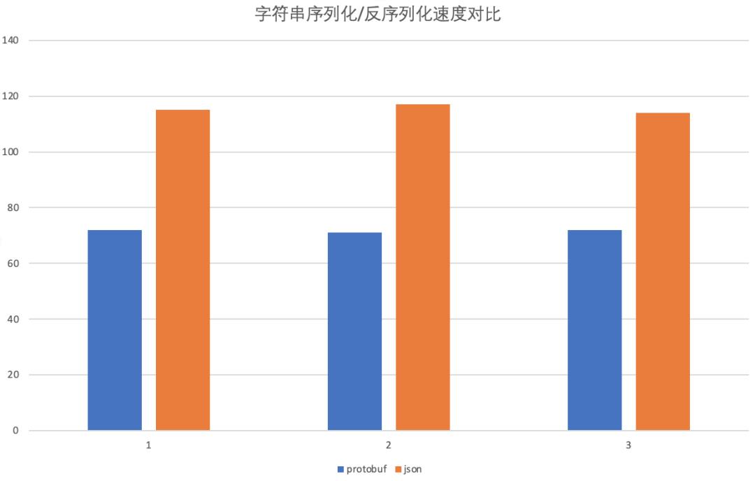 来也科技 Protobuf 最佳工程实践