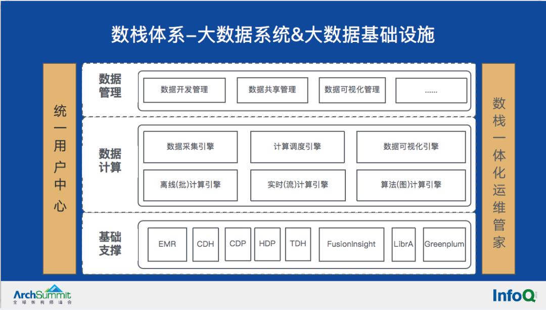 技术分享|云原生大数据系统架构的实践和思考