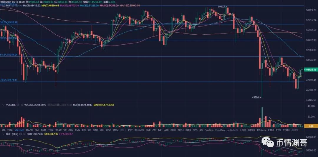 比特币继续高位盘整，如何对待后市行情？币情渊哥5月16日行情解析！