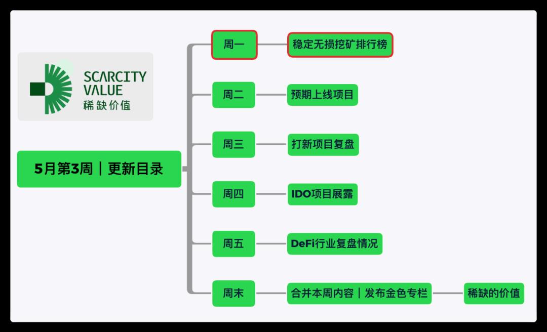 HECO每日三分钟｜稳定无损挖矿排行榜5月17日