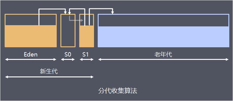 分代收集算法