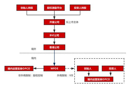 境外上市VIE架构设计及拆解详解（附案例）