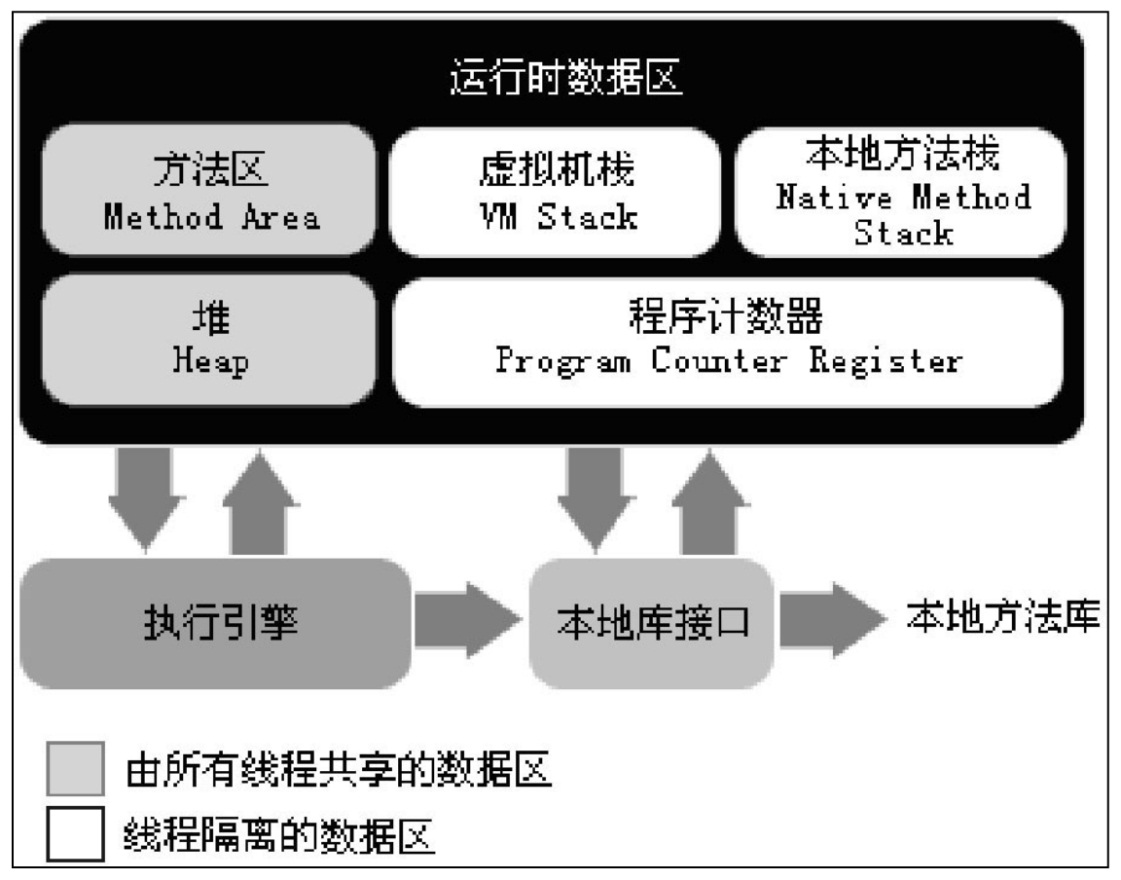 图1.Java虚拟机运行时数据区